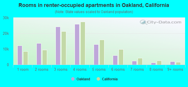 Rooms in renter-occupied apartments in Oakland, California