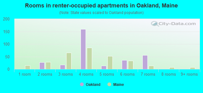Rooms in renter-occupied apartments in Oakland, Maine