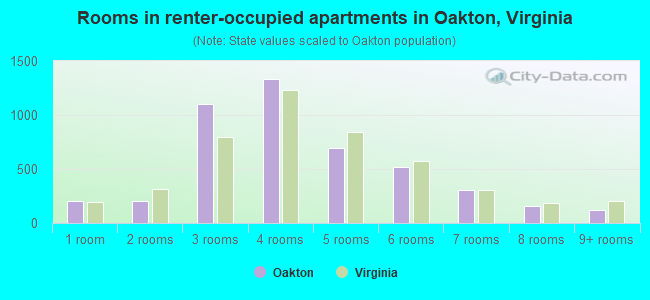 Rooms in renter-occupied apartments in Oakton, Virginia