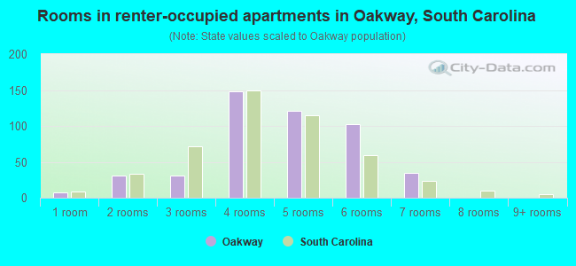 Rooms in renter-occupied apartments in Oakway, South Carolina