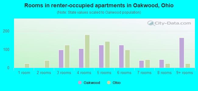 Rooms in renter-occupied apartments in Oakwood, Ohio