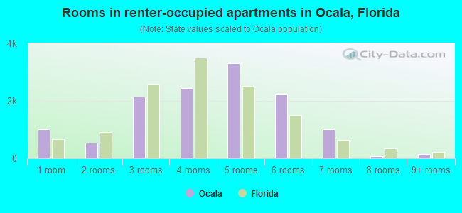 Rooms in renter-occupied apartments in Ocala, Florida
