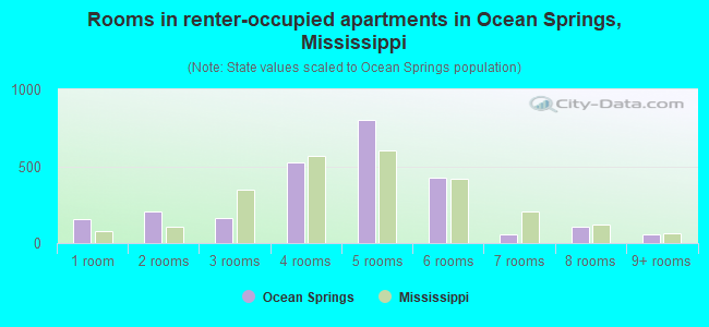 Rooms in renter-occupied apartments in Ocean Springs, Mississippi