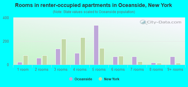 Rooms in renter-occupied apartments in Oceanside, New York