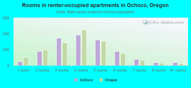 Rooms in renter-occupied apartments in Ochoco, Oregon