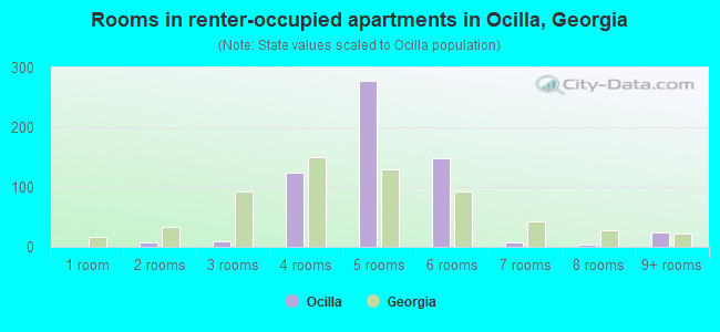 Rooms in renter-occupied apartments in Ocilla, Georgia