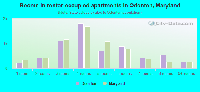Rooms in renter-occupied apartments in Odenton, Maryland