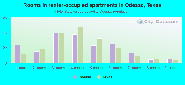Rooms in renter-occupied apartments in Odessa, Texas