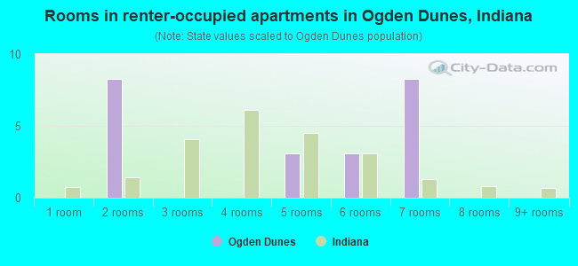 Rooms in renter-occupied apartments in Ogden Dunes, Indiana