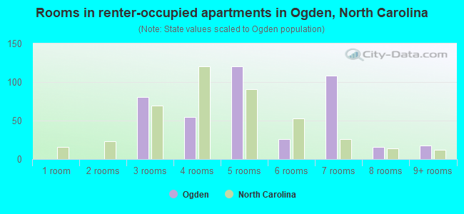 Rooms in renter-occupied apartments in Ogden, North Carolina