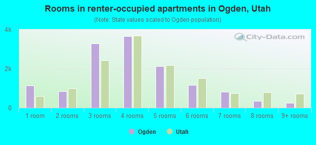 Rooms in renter-occupied apartments in Ogden, Utah