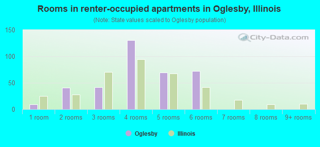 Rooms in renter-occupied apartments in Oglesby, Illinois