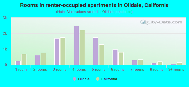 Rooms in renter-occupied apartments in Oildale, California