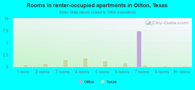 Rooms in renter-occupied apartments in Oilton, Texas