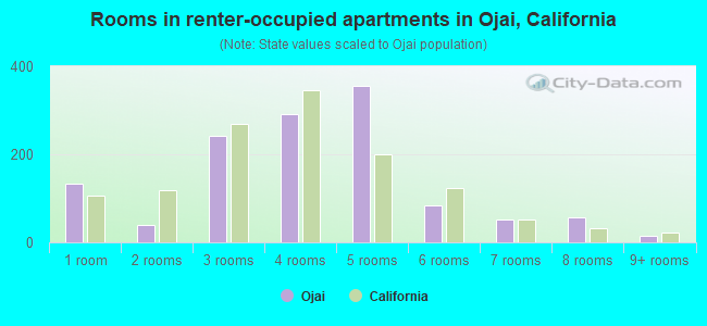 Rooms in renter-occupied apartments in Ojai, California