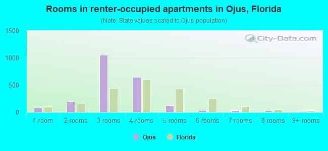 Rooms in renter-occupied apartments in Ojus, Florida