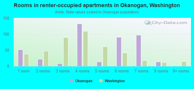 Rooms in renter-occupied apartments in Okanogan, Washington
