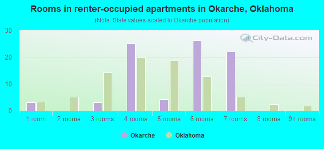 Rooms in renter-occupied apartments in Okarche, Oklahoma
