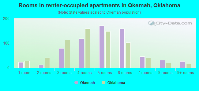 Rooms in renter-occupied apartments in Okemah, Oklahoma