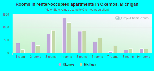 Rooms in renter-occupied apartments in Okemos, Michigan