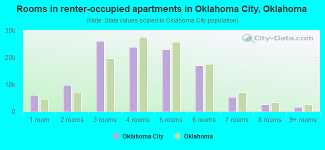 Rooms in renter-occupied apartments in Oklahoma City, Oklahoma