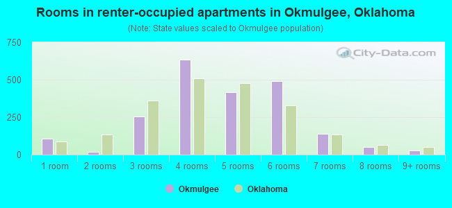 Rooms in renter-occupied apartments in Okmulgee, Oklahoma