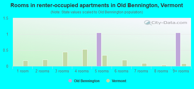 Rooms in renter-occupied apartments in Old Bennington, Vermont