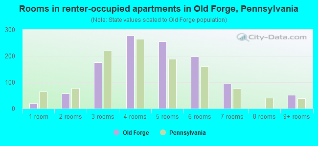 Rooms in renter-occupied apartments in Old Forge, Pennsylvania