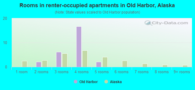 Rooms in renter-occupied apartments in Old Harbor, Alaska
