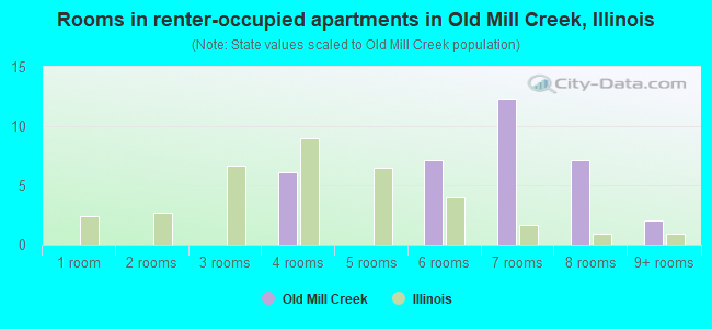Rooms in renter-occupied apartments in Old Mill Creek, Illinois
