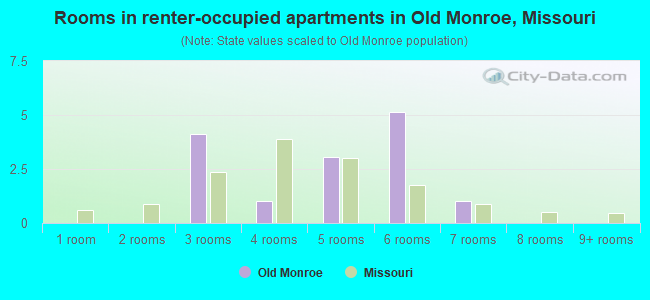 Rooms in renter-occupied apartments in Old Monroe, Missouri