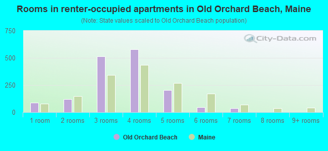 Rooms in renter-occupied apartments in Old Orchard Beach, Maine