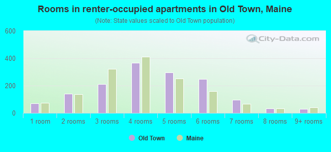 Rooms in renter-occupied apartments in Old Town, Maine