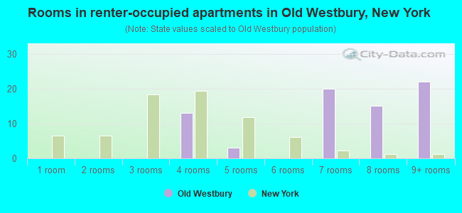 Rooms in renter-occupied apartments in Old Westbury, New York