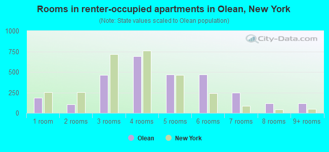 Rooms in renter-occupied apartments in Olean, New York