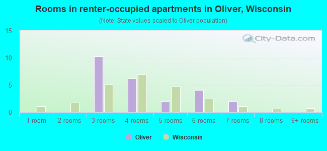 Rooms in renter-occupied apartments in Oliver, Wisconsin