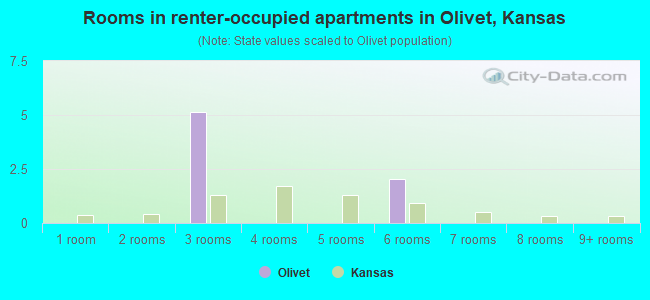 Rooms in renter-occupied apartments in Olivet, Kansas