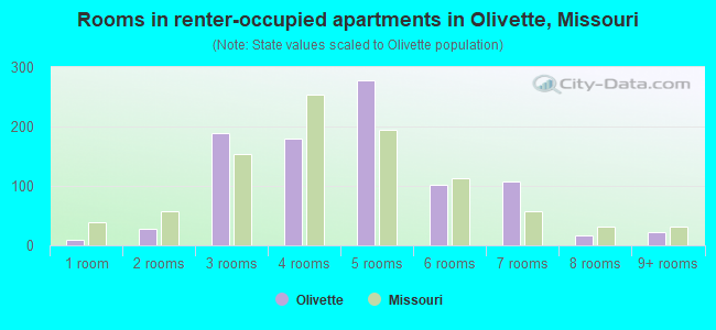 Rooms in renter-occupied apartments in Olivette, Missouri