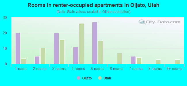 Rooms in renter-occupied apartments in Oljato, Utah