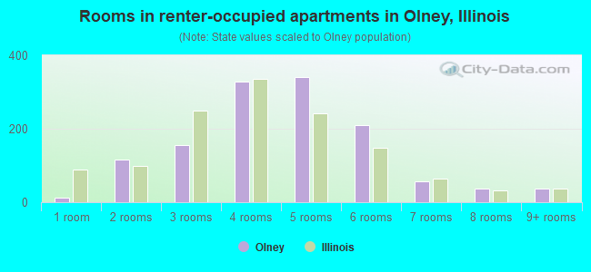 Rooms in renter-occupied apartments in Olney, Illinois