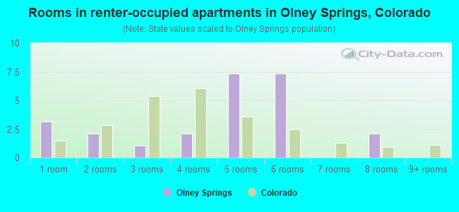 Rooms in renter-occupied apartments in Olney Springs, Colorado