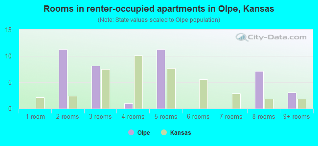 Rooms in renter-occupied apartments in Olpe, Kansas