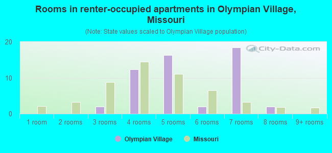 Rooms in renter-occupied apartments in Olympian Village, Missouri