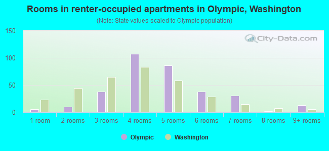 Rooms in renter-occupied apartments in Olympic, Washington