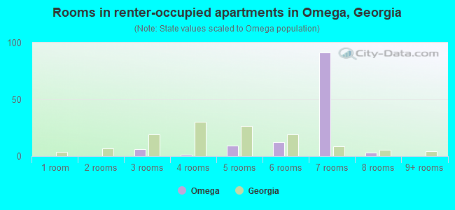 Rooms in renter-occupied apartments in Omega, Georgia