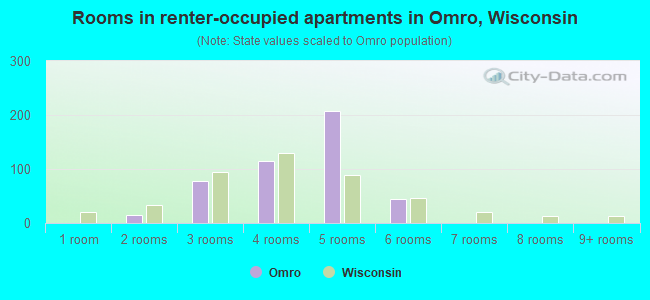 Rooms in renter-occupied apartments in Omro, Wisconsin