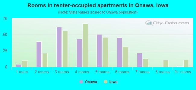 Rooms in renter-occupied apartments in Onawa, Iowa