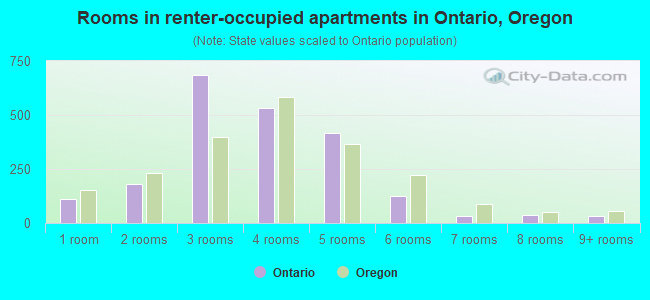 Rooms in renter-occupied apartments in Ontario, Oregon