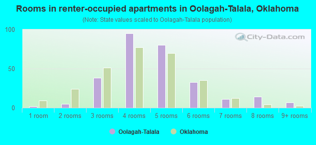 Rooms in renter-occupied apartments in Oolagah-Talala, Oklahoma