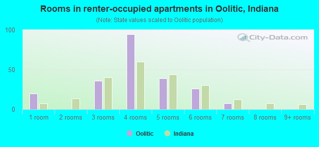 Rooms in renter-occupied apartments in Oolitic, Indiana